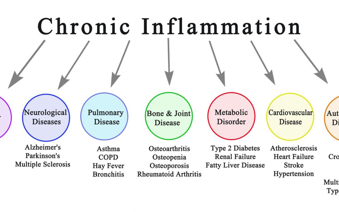 Is Inflammation contributing to your Health Issues?